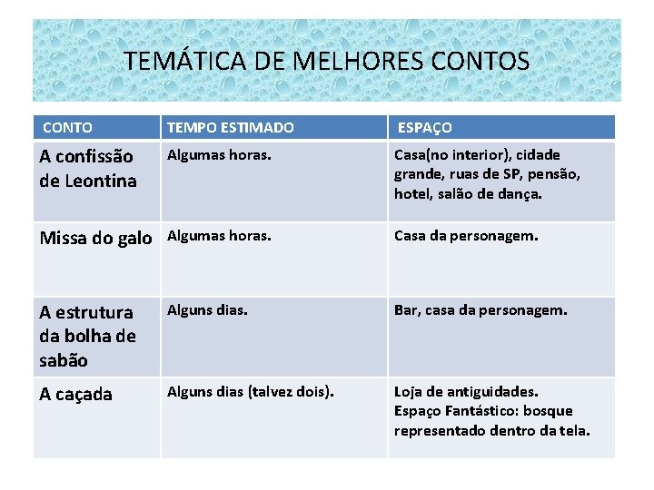 TEMÁTICA DE MELHORES CONTO TEMPO ESTIMADO ESPAÇO A confissão de Leontina Algumas horas. Casa(no