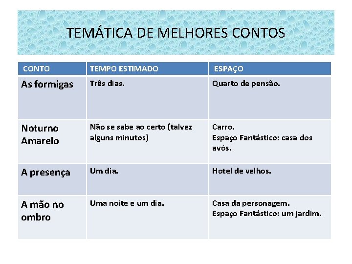 TEMÁTICA DE MELHORES CONTO TEMPO ESTIMADO ESPAÇO As formigas Três dias. Quarto de pensão. TEMÁTICA DE MELHORES CONTO TEMPO ESTIMADO ESPAÇO As formigas Três dias. Quarto de pensão.