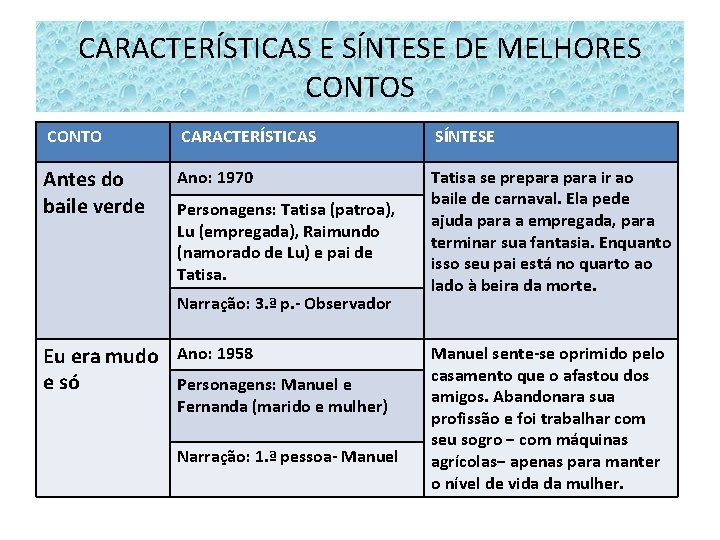 CARACTERÍSTICAS E SÍNTESE DE MELHORES CONTO CARACTERÍSTICAS SÍNTESE Antes do baile verde Ano: 1970