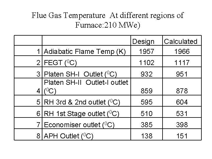 Flue Gas Temperature At different regions of Furnace: 210 MWe) Design 1 Adiabatic Flame