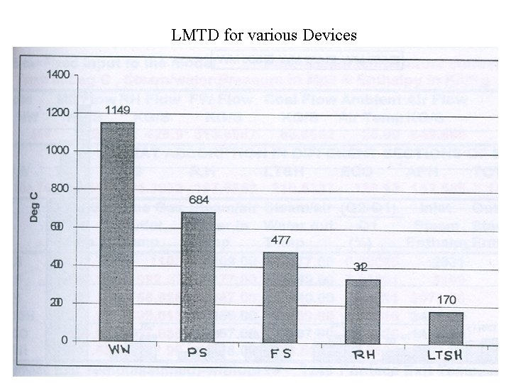 LMTD for various Devices 