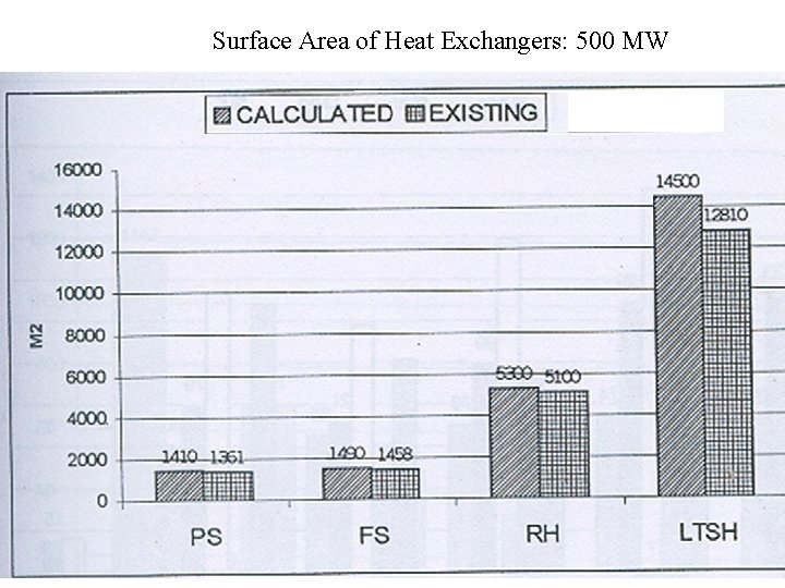 Surface Area of Heat Exchangers: 500 MW 