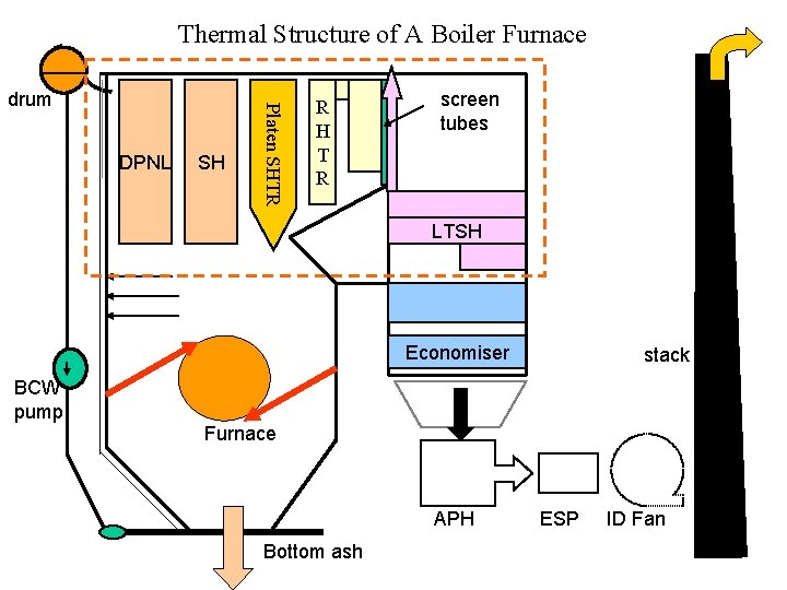 Thermal Structure of A Boiler Furnace DPNL SH Platen SHTR drum R H T