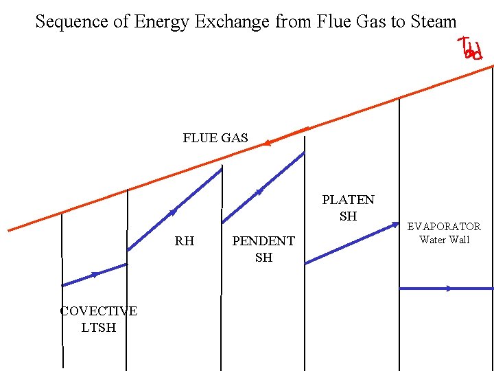 Sequence of Energy Exchange from Flue Gas to Steam FLUE GAS PLATEN SH RH