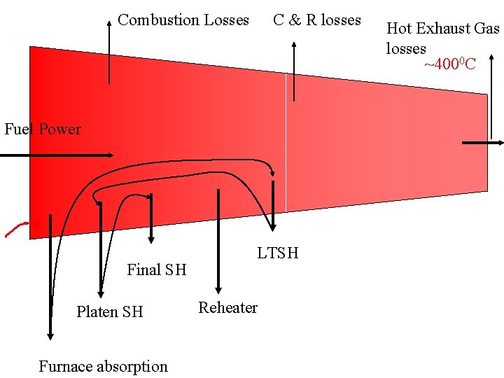 Combustion Losses C & R losses Fuel Power Final SH Platen SH Furnace absorption
