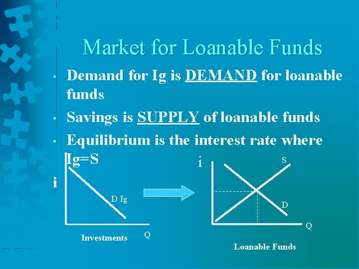 Market for Loanable Funds • • • Demand for Ig is DEMAND for loanable