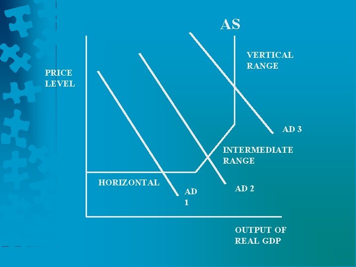 AS VERTICAL RANGE PRICE LEVEL AD 3 INTERMEDIATE RANGE HORIZONTAL AD 1 AD 2