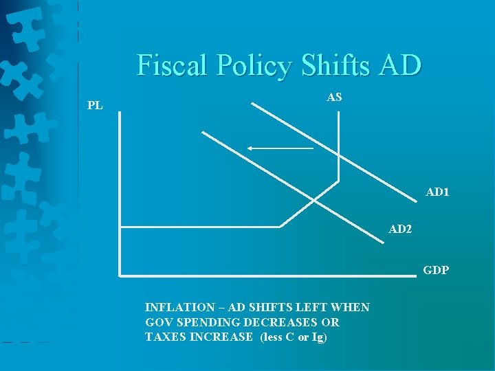 Fiscal Policy Shifts AD PL AS AD 1 AD 2 GDP INFLATION – AD