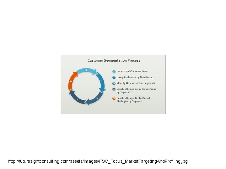 http: //futuresightconsulting. com/assets/images/FSC_Focus_Market. Targeting. And. Profiling. jpg http: //futuresightconsulting. com/assets/images/FSC_Focus_Market. Targeting. And. Profiling. jpg