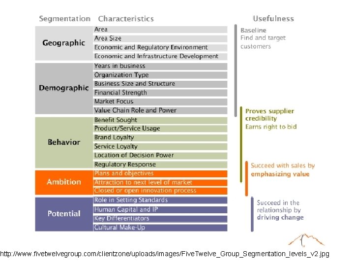 http: //www. fivetwelvegroup. com/clientzone/uploads/images/Five. Twelve_Group_Segmentation_levels_v 2. jpg http: //www. fivetwelvegroup. com/clientzone/uploads/images/Five. Twelve_Group_Segmentation_levels_v 2. jpg