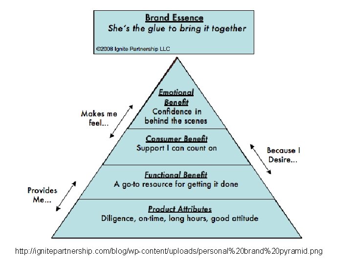 http: //ignitepartnership. com/blog/wp-content/uploads/personal%20 brand%20 pyramid. png http: //ignitepartnership. com/blog/wp-content/uploads/personal%20 brand%20 pyramid. png