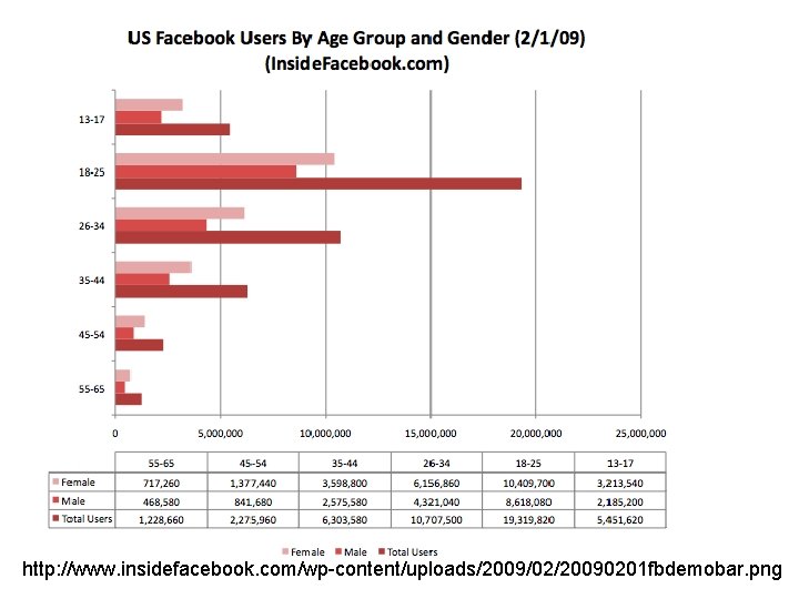 http: //www. insidefacebook. com/wp-content/uploads/2009/02/20090201 fbdemobar. png http: //www. insidefacebook. com/wp-content/uploads/2009/02/20090201 fbdemobar. png