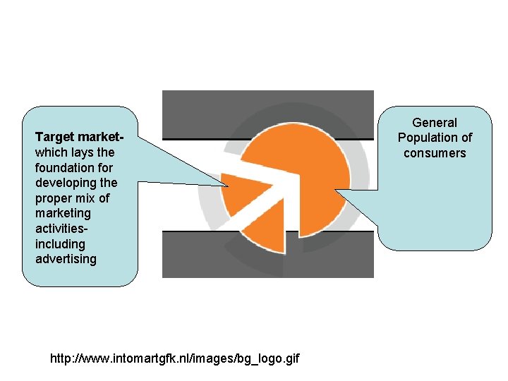 Target market- which lays the foundation for developing the proper mix of marketing activitiesincluding Target market- which lays the foundation for developing the proper mix of marketing activitiesincluding