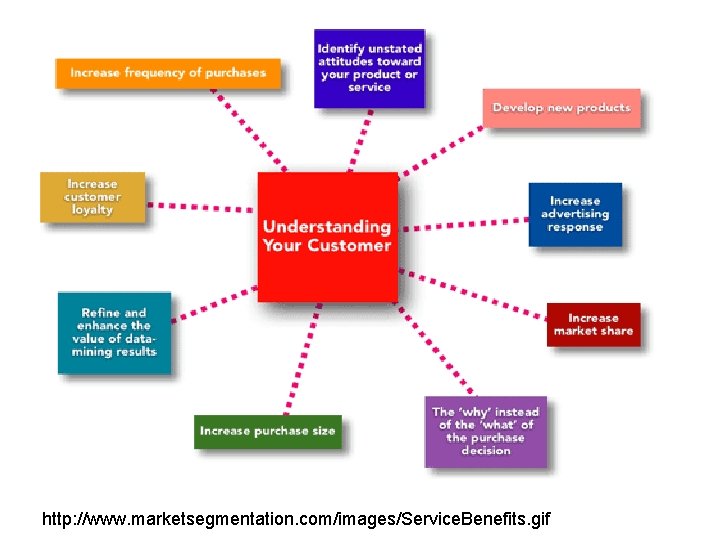 http: //www. marketsegmentation. com/images/Service. Benefits. gif http: //www. marketsegmentation. com/images/Service. Benefits. gif