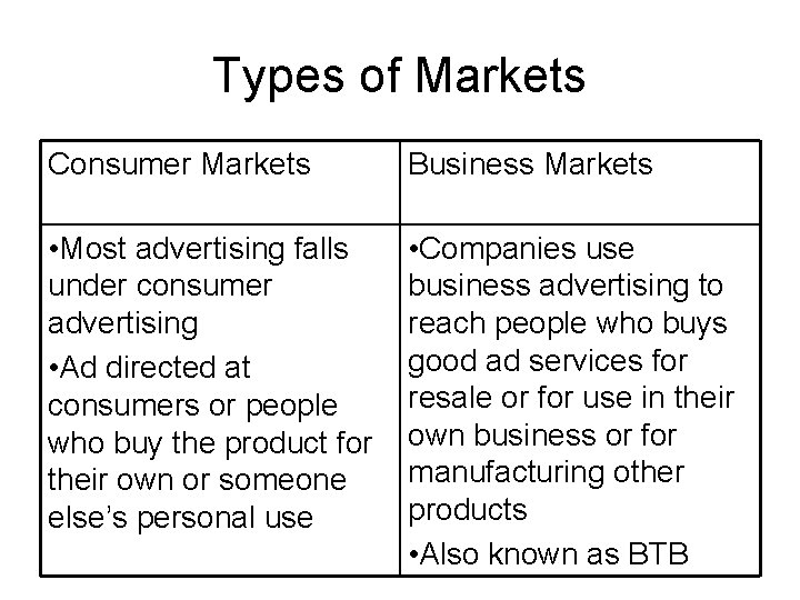 Types of Markets Consumer Markets Business Markets • Most advertising falls under consumer advertising Types of Markets Consumer Markets Business Markets • Most advertising falls under consumer advertising