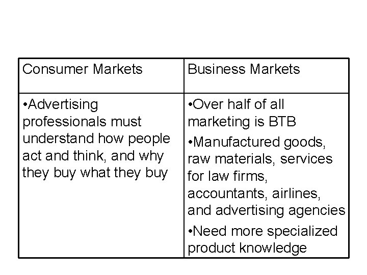 Consumer Markets Business Markets • Advertising professionals must understand how people act and think, Consumer Markets Business Markets • Advertising professionals must understand how people act and think,