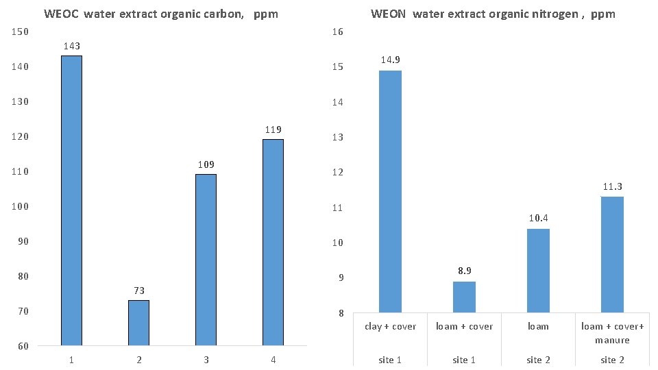 WEOC water extract organic carbon, ppm 150 WEON water extract organic nitrogen , ppm