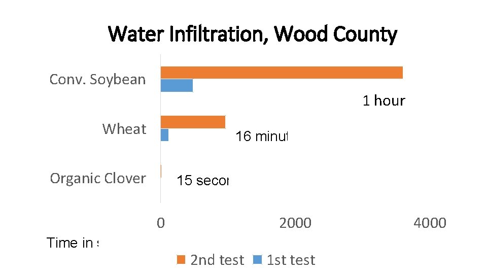 Water Infiltration, Wood County Conv. Soybean 1 hour Wheat 16 minutes Organic Clover 15