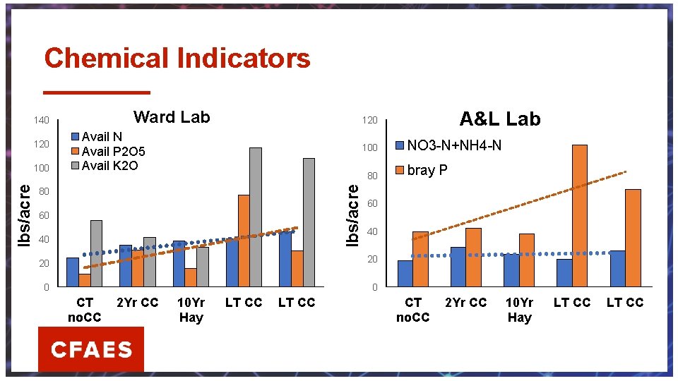 Chemical Indicators Ward Lab 140 lbs/acre 100 Avail N Avail P 2 O 5