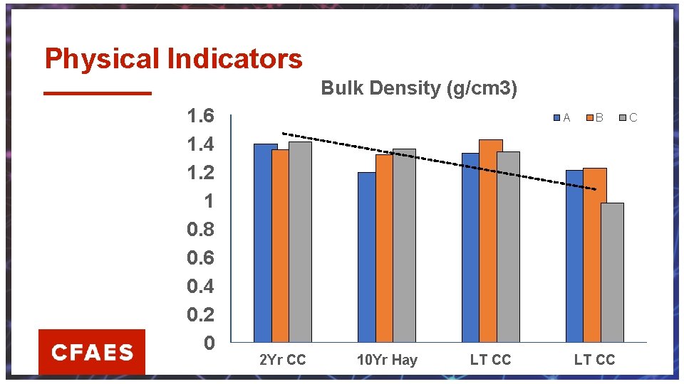 Physical Indicators Bulk Density (g/cm 3) 1. 6 1. 4 1. 2 1 0.