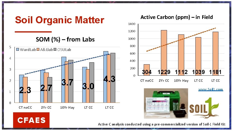 Active Carbon (ppm) – in Field Soil Organic Matter 1400 1200 SOM (%) –