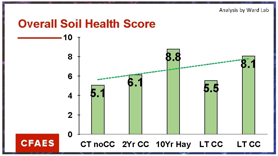 Analysis by Ward Lab Overall Soil Health Score 10 8. 8 8 6 4