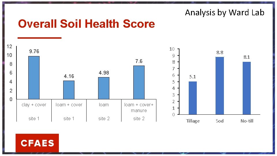 Analysis by Ward Lab Overall Soil Health Score 12 10 9. 76 7. 6