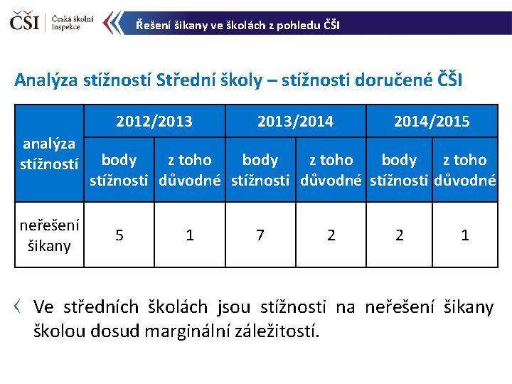 Řešení šikany ve školách z pohledu ČŠI Analýza stížností Střední školy – stížnosti doručené