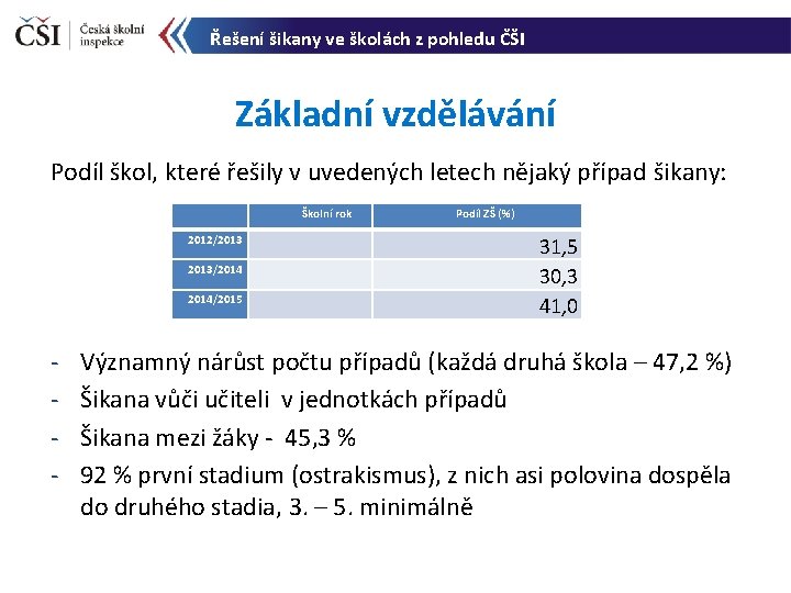 Řešení šikany ve školách z pohledu ČŠI Základní vzdělávání Podíl škol, které řešily v