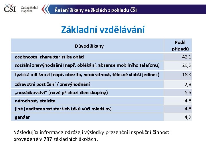 Řešení šikany ve školách z pohledu ČŠI Základní vzdělávání Důvod šikany Podíl případů osobnostní