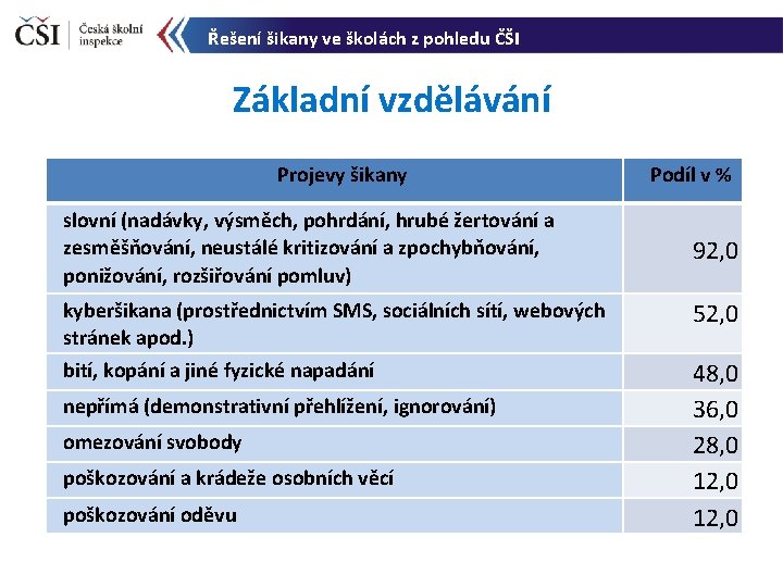 Řešení šikany ve školách z pohledu ČŠI Základní vzdělávání Projevy šikany slovní (nadávky, výsměch,