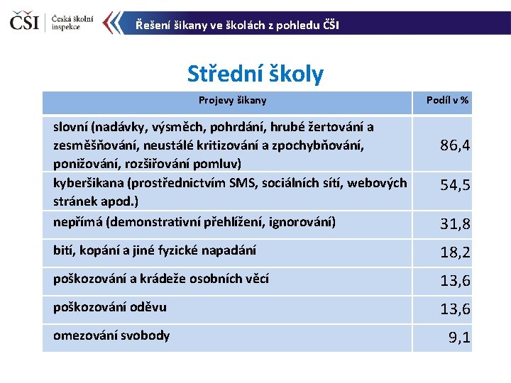 Řešení šikany ve školách z pohledu ČŠI Střední školy Projevy šikany slovní (nadávky, výsměch,