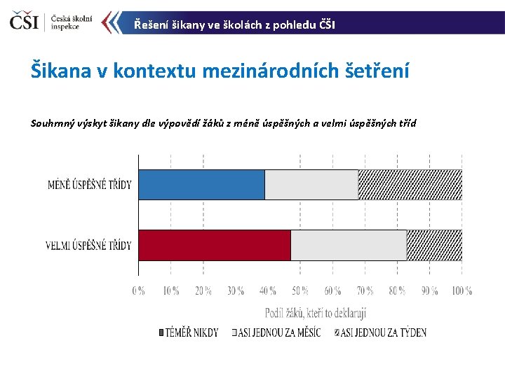 Řešení šikany ve školách z pohledu ČŠI Šikana v kontextu mezinárodních šetření Souhrnný výskyt