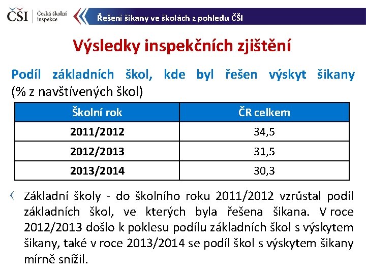 Řešení šikany ve školách z pohledu ČŠI Výsledky inspekčních zjištění Podíl základních škol, kde