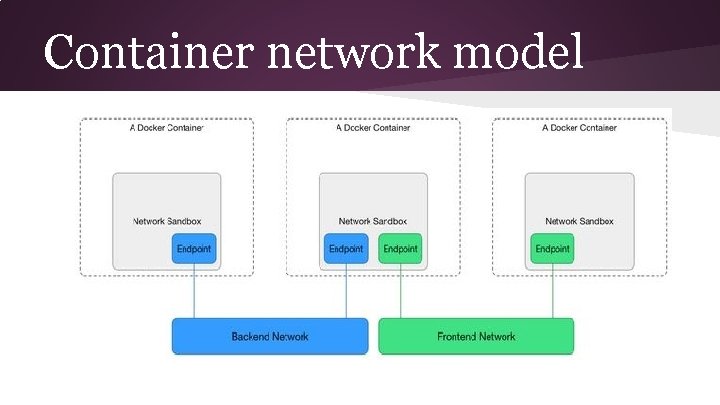 Container network model 