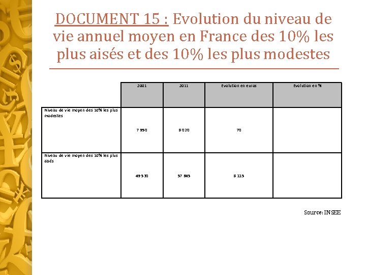 DOCUMENT 15 : Evolution du niveau de vie annuel moyen en France des 10%