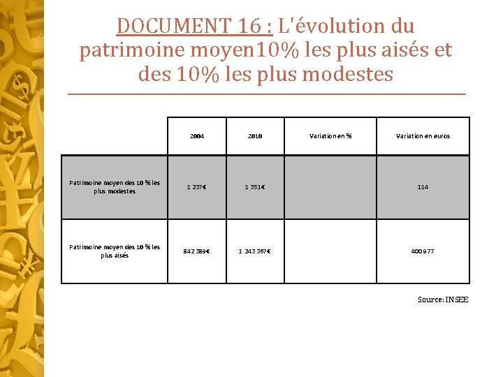 DOCUMENT 16 : L'évolution du patrimoine moyen 10% les plus aisés et des 10%