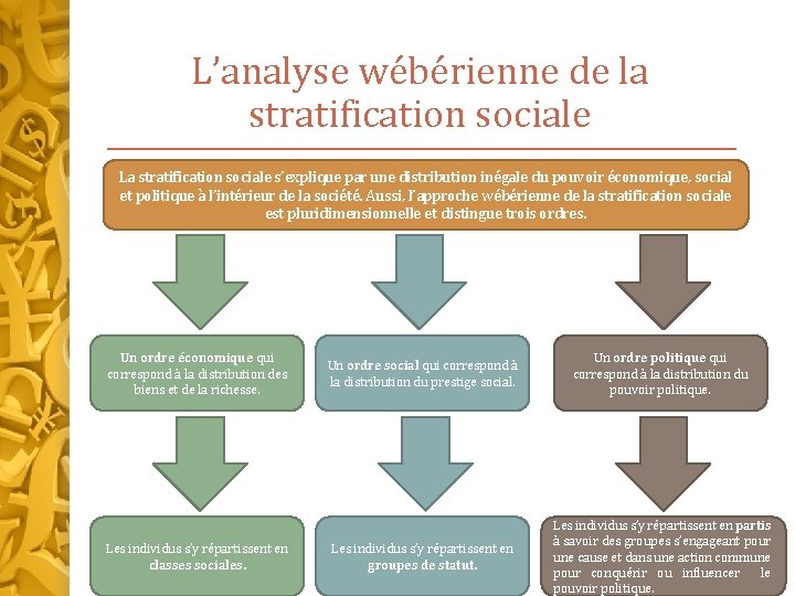 L’analyse wébérienne de la stratification sociale La stratification sociale s’explique par une distribution inégale