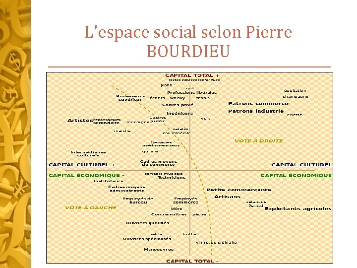 L’espace social selon Pierre BOURDIEU 