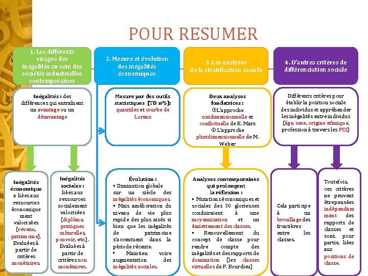 POUR RESUMER 1. Les différents visages des Inégalités au sein des sociétés industrielles contemporaines