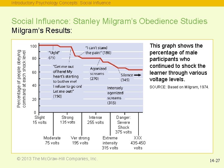 Introductory Psychology Concepts: Social Influence: Stanley Milgram’s Obedience Studies Milgram’s Results: This graph shows