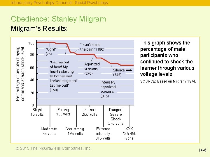 Introductory Psychology Concepts: Social Psychology Obedience: Stanley Milgram’s Results: This graph shows the percentage