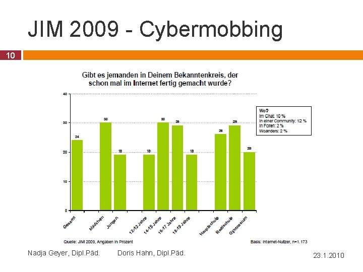 JIM 2009 - Cybermobbing 10 Nadja Geyer, Dipl. Päd. Doris Hahn, Dipl. Päd. 23.