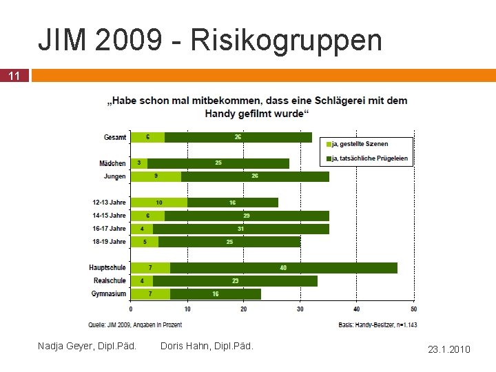 JIM 2009 - Risikogruppen 11 Nadja Geyer, Dipl. Päd. Doris Hahn, Dipl. Päd. 23.