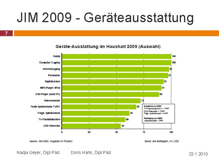 JIM 2009 - Geräteausstattung 7 Nadja Geyer, Dipl. Päd. Doris Hahn, Dipl. Päd. 23.