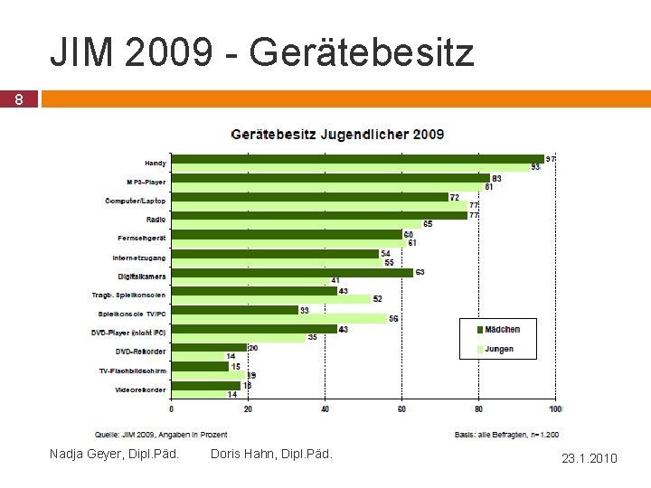 JIM 2009 - Gerätebesitz 8 Nadja Geyer, Dipl. Päd. Doris Hahn, Dipl. Päd. 23.