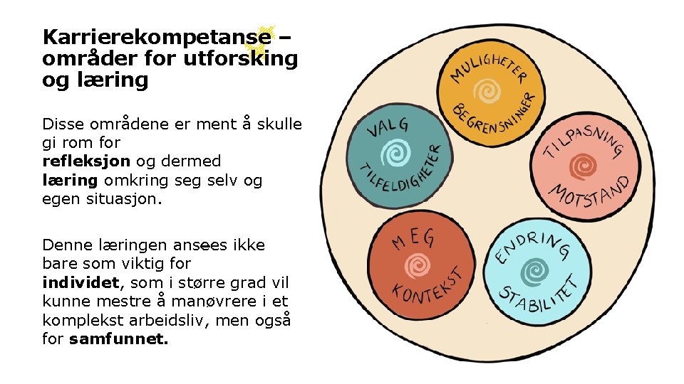 Karrierekompetanse – områder for utforsking og læring Disse områdene er ment å skulle gi Karrierekompetanse – områder for utforsking og læring Disse områdene er ment å skulle gi