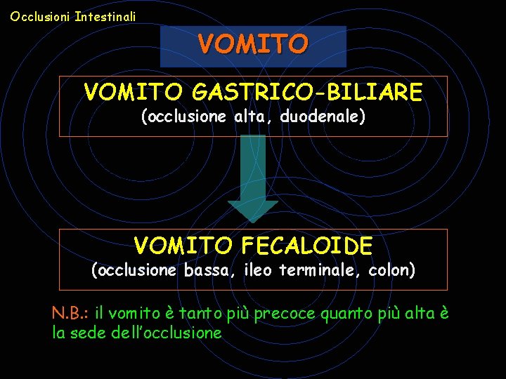 Occlusioni Intestinali VOMITO GASTRICO-BILIARE (occlusione alta, duodenale) VOMITO FECALOIDE (occlusione bassa, ileo terminale, colon) Occlusioni Intestinali VOMITO GASTRICO-BILIARE (occlusione alta, duodenale) VOMITO FECALOIDE (occlusione bassa, ileo terminale, colon)