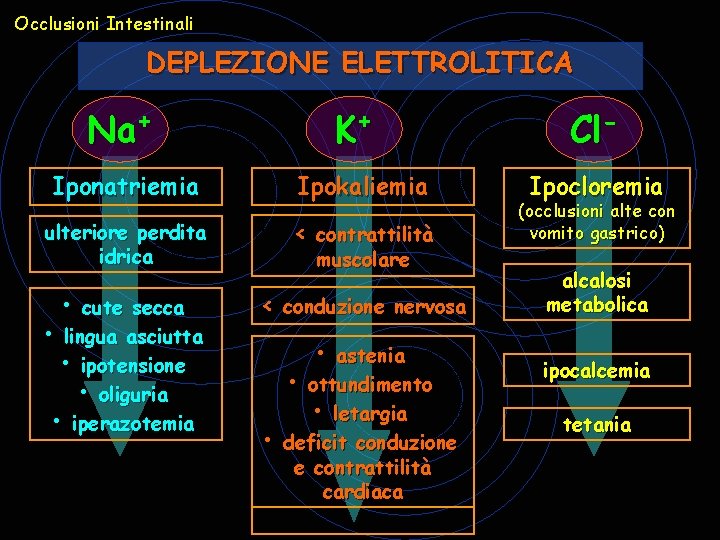 Occlusioni Intestinali DEPLEZIONE ELETTROLITICA Na+ K+ Cl- Iponatriemia Ipokaliemia ulteriore perdita idrica < contrattilità Occlusioni Intestinali DEPLEZIONE ELETTROLITICA Na+ K+ Cl- Iponatriemia Ipokaliemia ulteriore perdita idrica < contrattilità