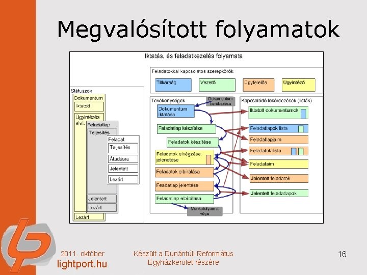 Megvalósított folyamatok 2011. október lightport. hu Készült a Dunántúli Református Egyházkerület részére 16 